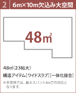 2.「6m×10m欠込み大空間」48m2（23帖大）構造アイテム［ワイドスラブ］［一体化接合］※多雪地では、最大スパン5.4ｍでの対応となります。