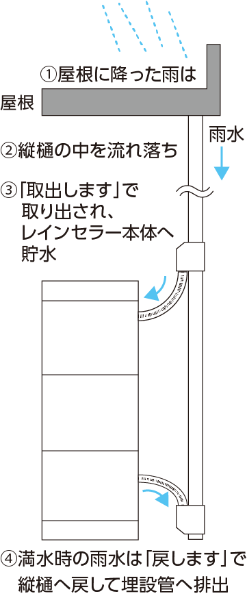 レインセラー200の仕組み